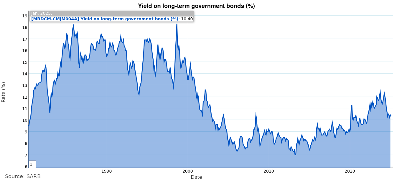 yields